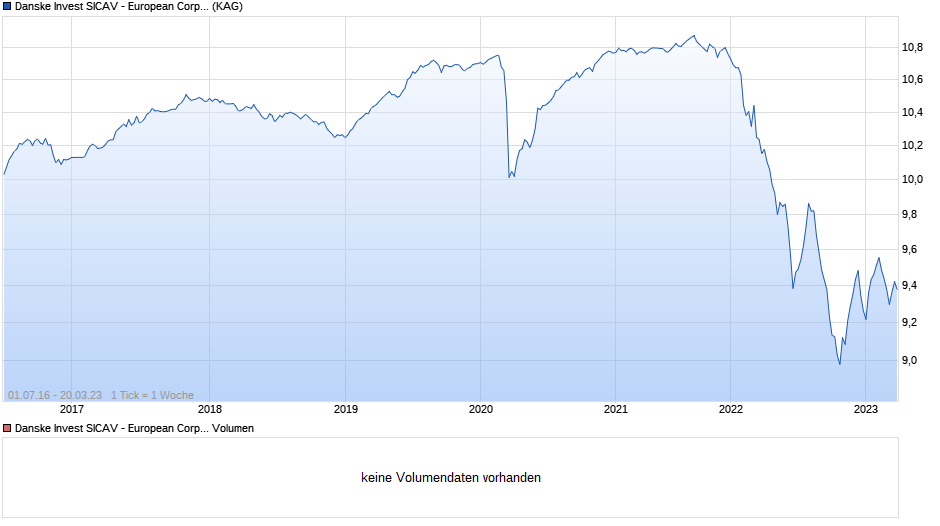 Danske Invest SICAV - European Corporate Sustainable Bond I Chart