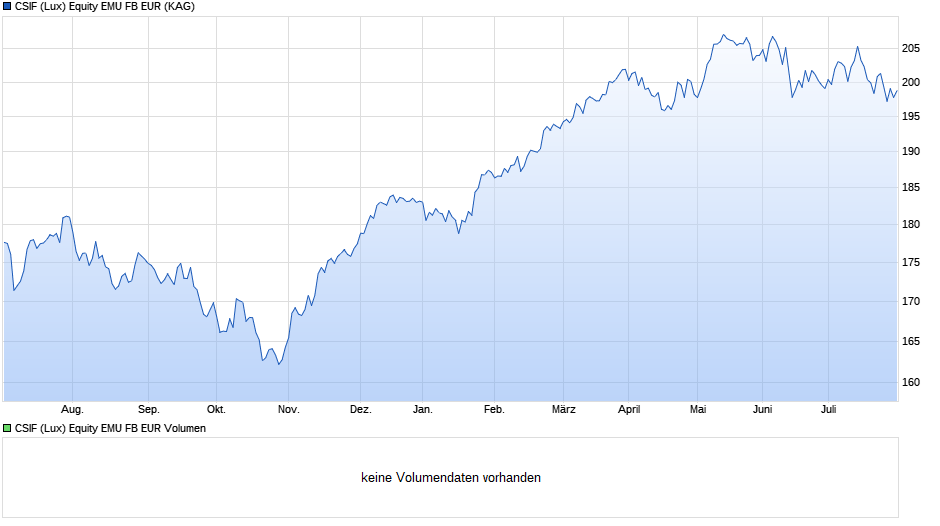 CSIF (Lux) Equity EMU FB EUR Chart