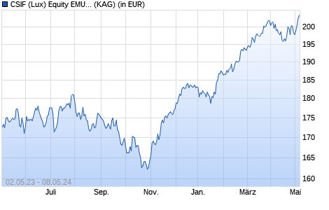 Performance des CSIF (Lux) Equity EMU FB EUR (WKN A2ALZ4, ISIN LU1419770166)