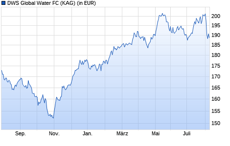 Performance des DWS Global Water FC (WKN DWS2GG, ISIN DE000DWS2GG7)