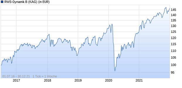Performance des RWS-Dynamik B (WKN A2ADWR, ISIN DE000A2ADWR6)