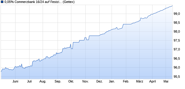 0,05% Commerzbank 16/24 auf Festzins (WKN CZ40LM, ISIN DE000CZ40LM6) Chart
