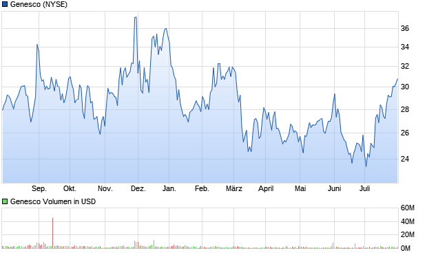 Genesco Aktie Chart
