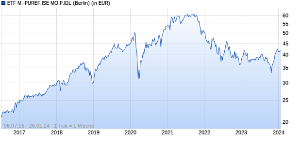 Performance des ETF M.-PUREF.ISE MO.P.IDL (WKN A2AMMR, ISIN US26924G4091)