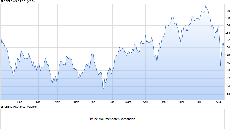 ABERD.ASIA PAC. Chart