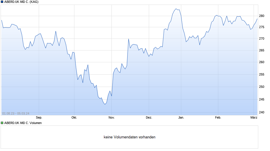 ABERD.UK MID C. Chart
