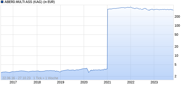 Performance des ABERD.MULTI ASS (WKN A0MULC, ISIN GB0031682171)