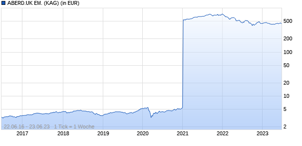 Performance des ABERD.UK EM. (WKN A0MS1R, ISIN GB00B07T4636)