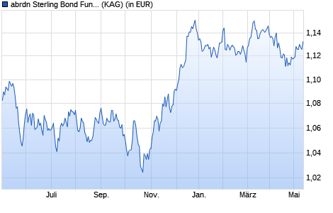 Performance des abrdn Sterling Bond Fund A inc (WKN A14WH4, ISIN GB00BWK26Z60)