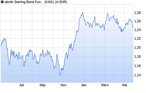 Performance des abrdn Sterling Bond Fund I acc (WKN A14WH5, ISIN GB00BWK27087)