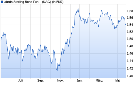 Performance des abrdn Sterling Bond Fund A acc (WKN A14WH3, ISIN GB00BWK26Y53)