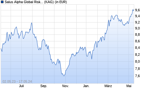 Performance des Salus Alpha Global Risk Parity R (EUR) (ISIN LU1280953735)