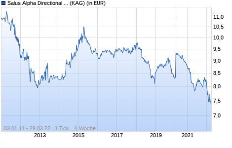 Performance des Salus Alpha Directional Markets R (EUR) (WKN A14ZVK, ISIN LU1280955276)