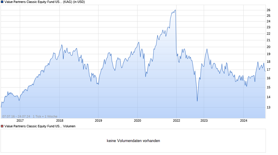 Value Partners Classic Equity Fund USD A Unhedged Chart