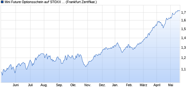 Mini Future Optionsschein auf STOXX EU600 Banks [. (WKN: PB7FDZ) Chart