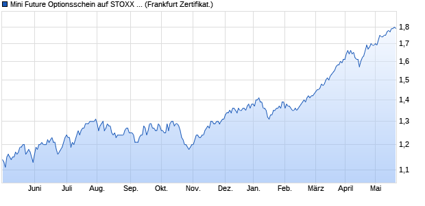 Mini Future Optionsschein auf STOXX EU600 Banks [. (WKN: PB7FD0) Chart