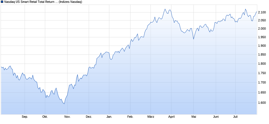 Nasdaq US Smart Retail Total Return Index Chart