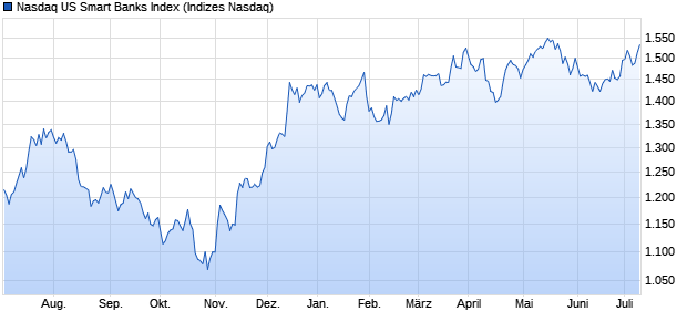 Nasdaq US Smart Banks Index Chart