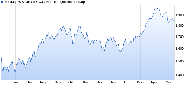 Nasdaq US Smart Oil & Gas  Net Total Return Index Chart