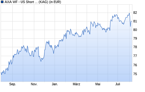 Performance des AXA WF - US Short Dur. High Yield Bds A (auss.-m) USD (WKN A143RW, ISIN LU1319655673)