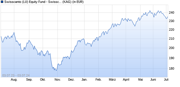Performance des Swisscanto (LU) Equity Fund - Swisscanto (LU) Equity Fund Global Climate Invest BT (WKN A2AL85, ISIN LU0999463853)