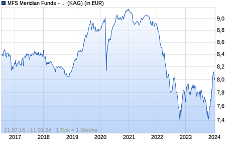 Performance des MFS Meridian Funds - Global Opportunistic Bond Fund AH2 EUR (WKN A2ACS2, ISIN LU1340703153)