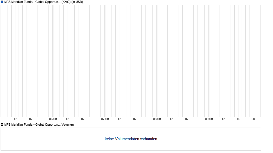 MFS Meridian Funds - Global Opportunistic Bond Fund A1 USD Chart