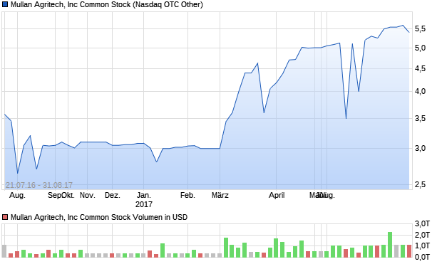 Mullan Agritech, Inc Common Stock Aktie Chart