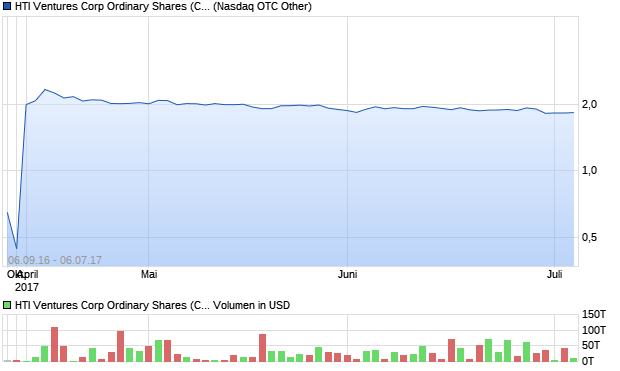 HTI Ventures Corp Ordinary Shares (Canada) Aktie Chart