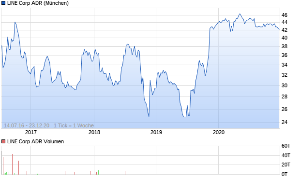 LINE Corp ADR Aktie Chart