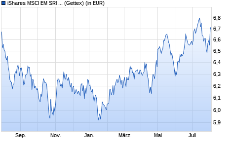 Performance des iShares MSCI EM SRI UCITS ETF USD (Acc) (WKN A2AFCZ, ISIN IE00BYVJRP78)