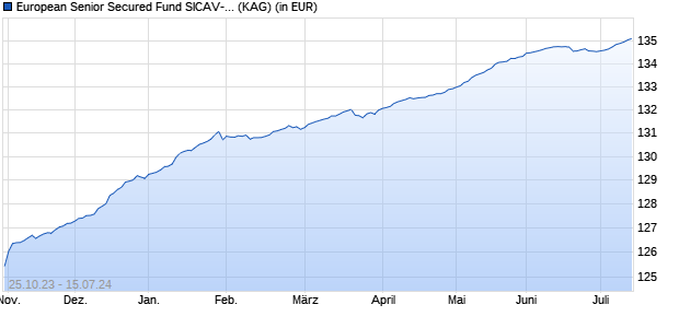 Performance des European Senior Secured Fund SICAV-SIF - European Loans Fund I EUR Acc (WKN A2AMYB, ISIN LU1395517888)