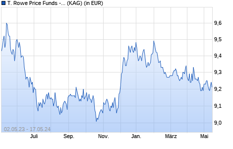 Performance des T. Rowe Price Funds - Global Aggregate Bd Fd A EUR (WKN A2ANJD, ISIN LU1438968973)
