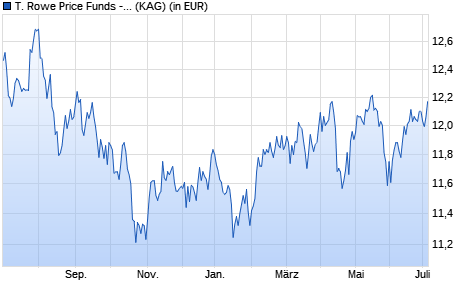 Performance des T. Rowe Price Funds - Emerging Markets Equity Fund A EUR (WKN A2ANJC, ISIN LU1438968890)