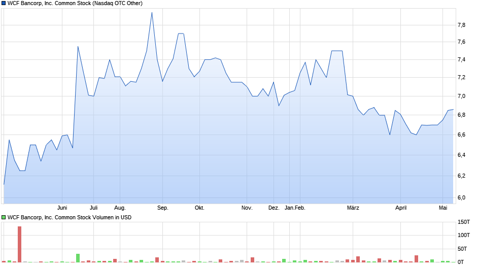 WCF Bancorp, Inc. Common Stock Chart