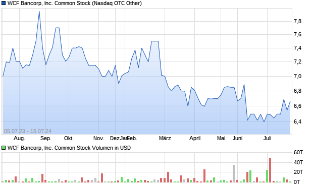 WCF Bancorp, Inc. Common Stock Aktie Chart