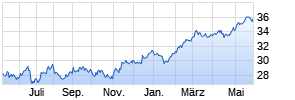 Cambria Emerging Shareholder Yield ETF Chart