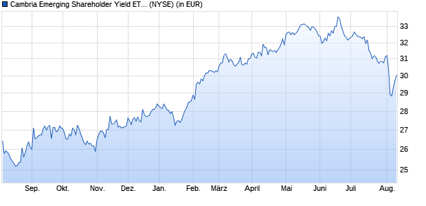 Performance des Cambria Emerging Shareholder Yield ETF (ISIN US1320617061)