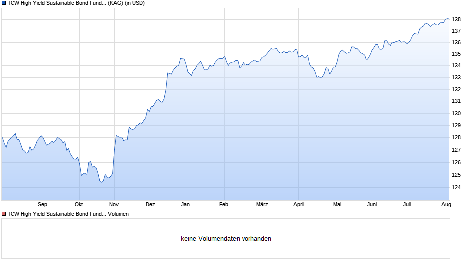 TCW High Yield Sustainable Bond Fund AU Chart