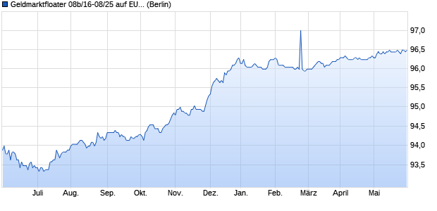Geldmarktfloater 08b/16-08/25 auf EURIBOR 3M (WKN HLB3PJ, ISIN DE000HLB3PJ8) Chart