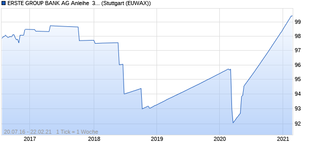 ERSTE GROUP BANK AG Anleihe  3.26% (WKN EB0JF9, ISIN AT000B120688) Chart