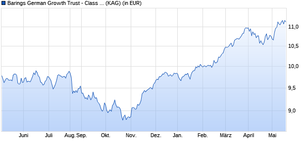 Performance des Barings German Growth Trust - Class I EUR Inc (WKN A2ANUK, ISIN GB00BYQCVR12)