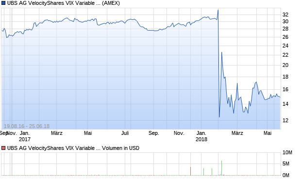 UBS AG VelocityShares VIX Variable Long/Short ETN l. Aktie Chart