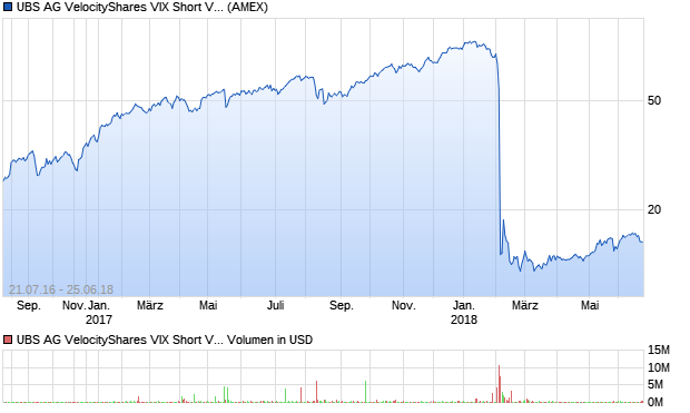 UBS AG VelocityShares VIX Short Volatility Hedged ET. Aktie Chart