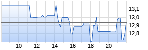 Baidu Inc. Realtime-Chart
