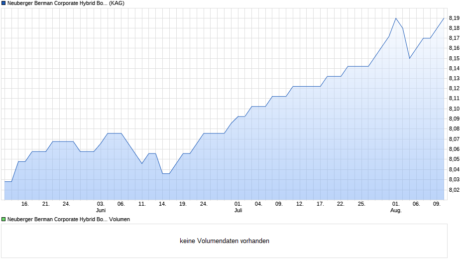 Neuberger Berman Corporate Hybrid Bond Fund EUR A MDis. Chart