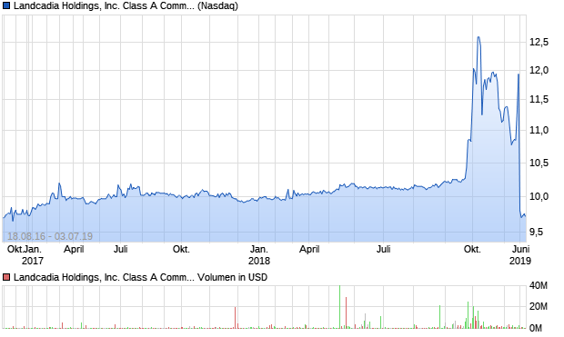 Landcadia Holdings, Inc. Class A Common Stock Aktie Chart