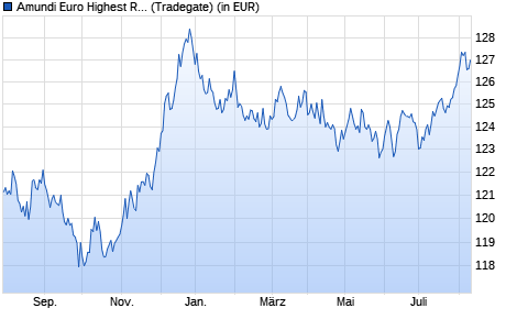 Performance des Amundi Euro Highest Rated Macro-Weighted Govt Bd UCITS ETF a (WKN LYX0VE, ISIN LU1287023342)