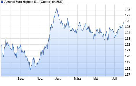 Performance des Amundi Euro Highest Rated Macro-Weighted Govt Bd UCITS ETF a (WKN LYX0VE, ISIN LU1287023342)