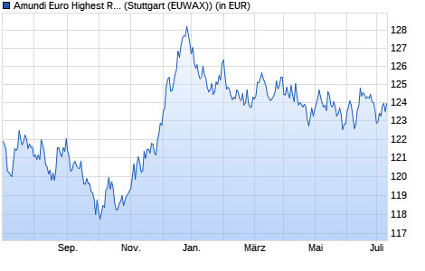 Performance des Amundi Euro Highest Rated Macro-Weighted Govt Bd UCITS ETF a (WKN LYX0VE, ISIN LU1287023342)